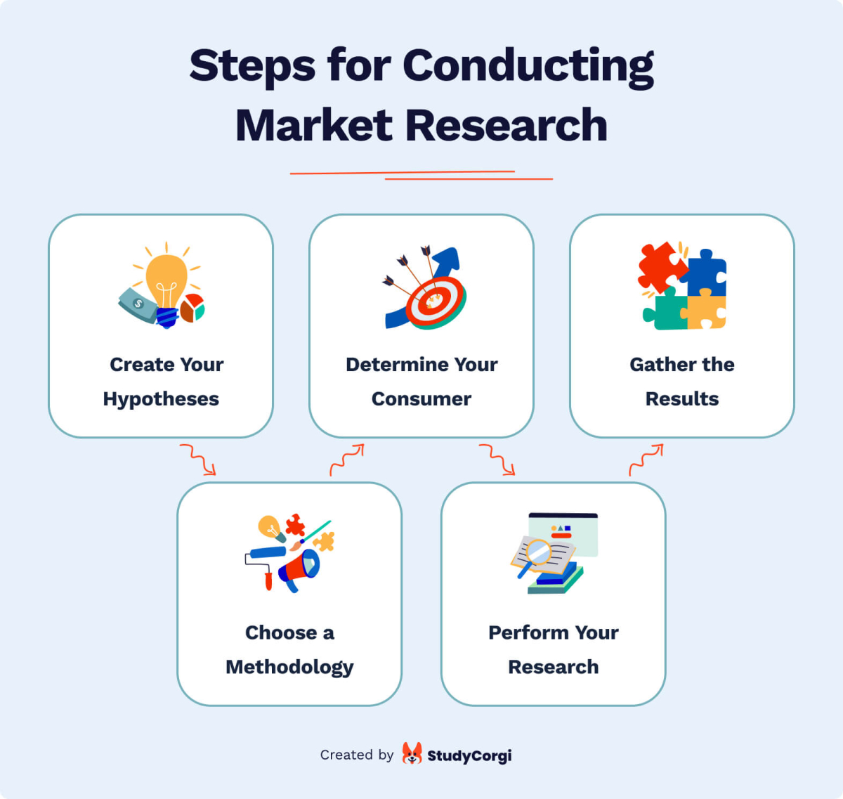 Steps for conducting market research.
