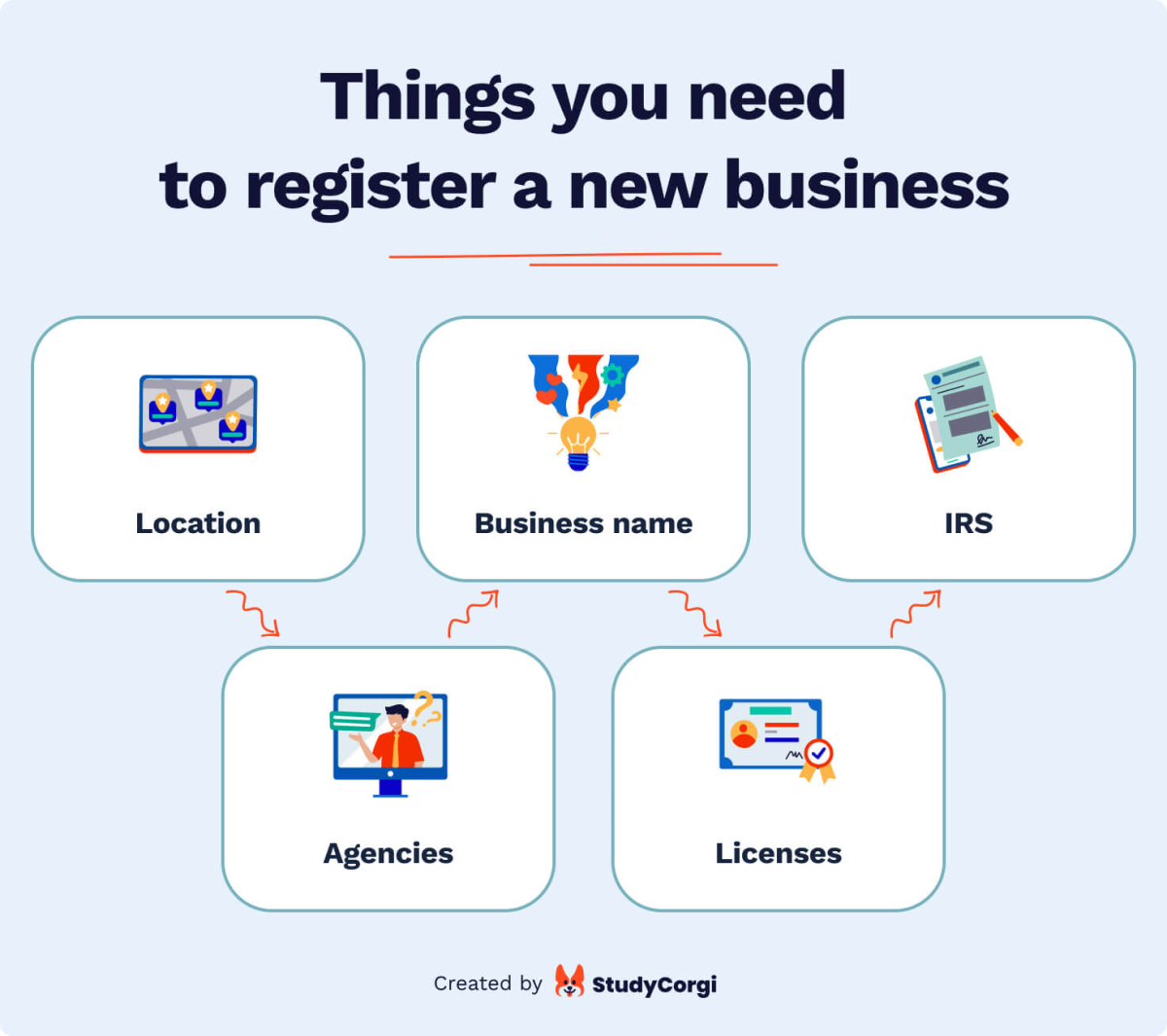 Things young entrepreneurs need to register a new business.