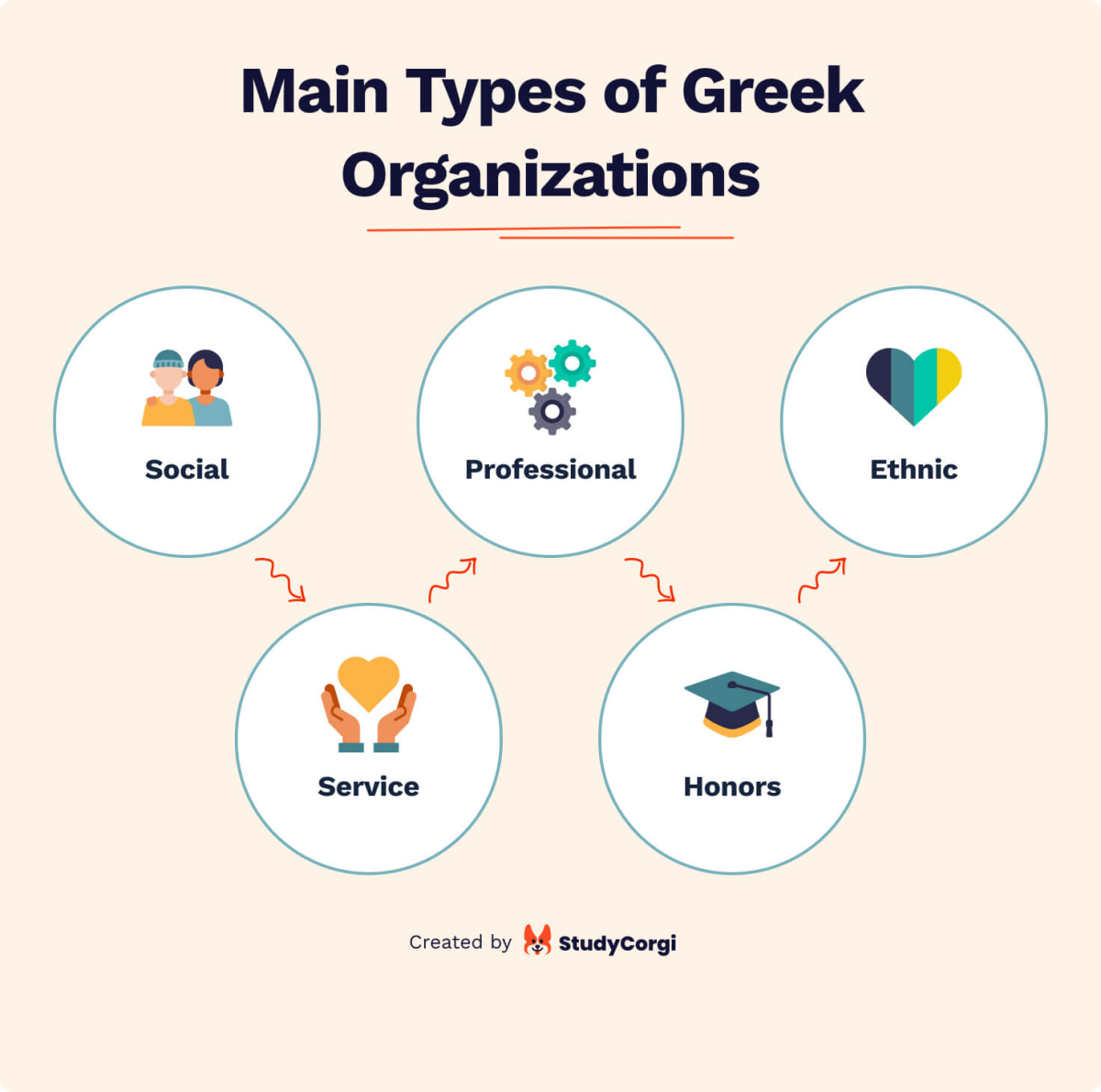 The picture enuerates the 5 main types of Greek organizations.