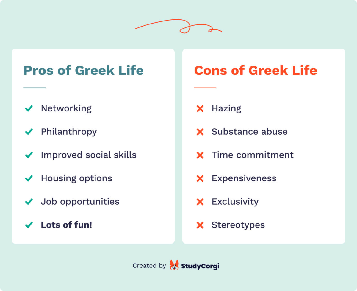 The picture presents the pros and cons of Greek life.