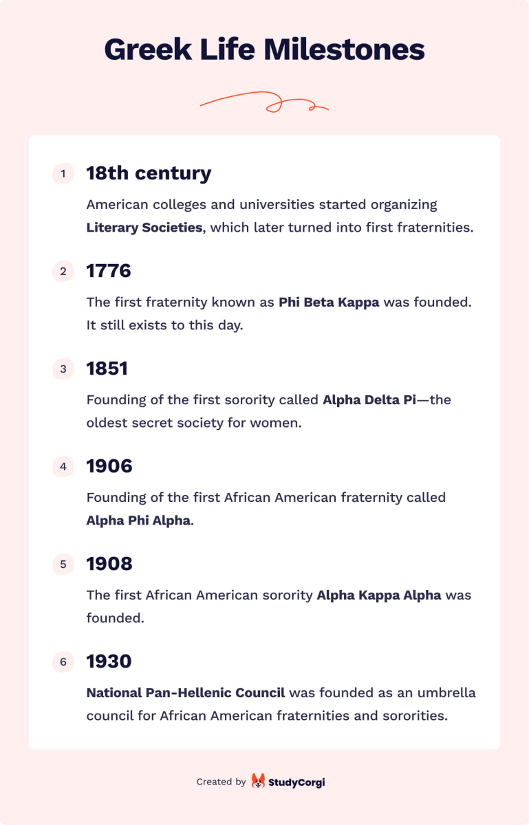 The picture enumerates some of the main Greek life milestones.