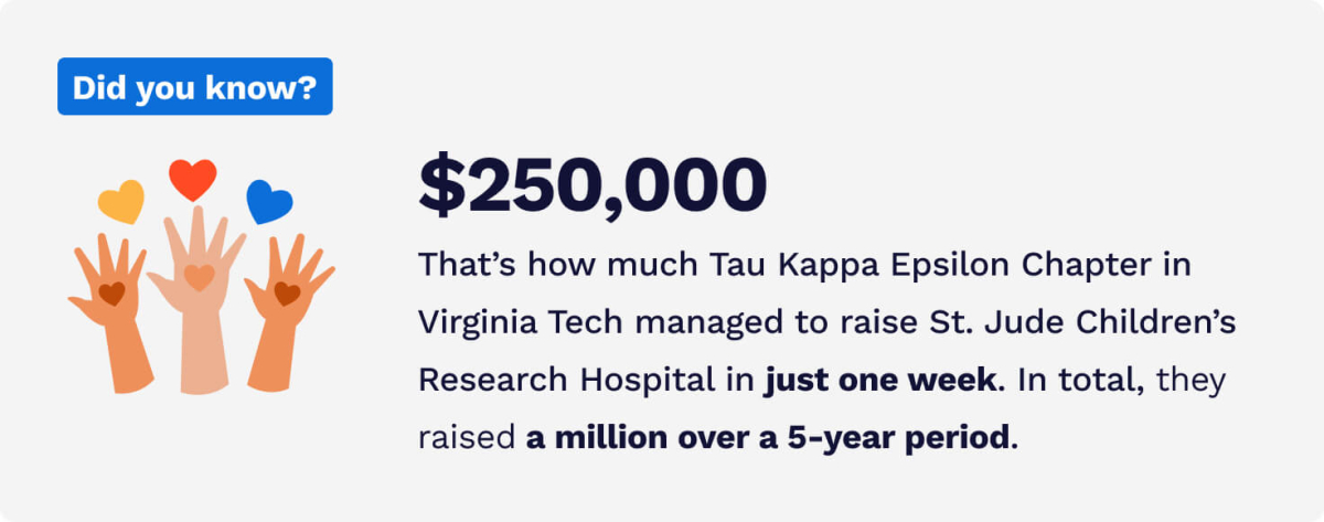 The picture talks aboutTau Kappa Epsilon raising $250,000 for charity.