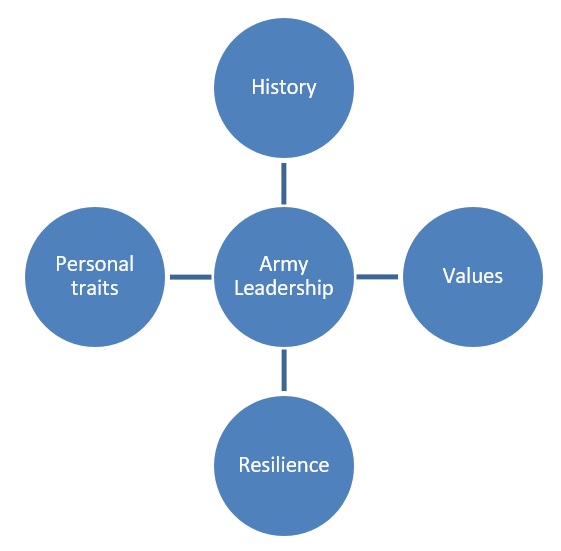 Foundation of Army Leadership Elements