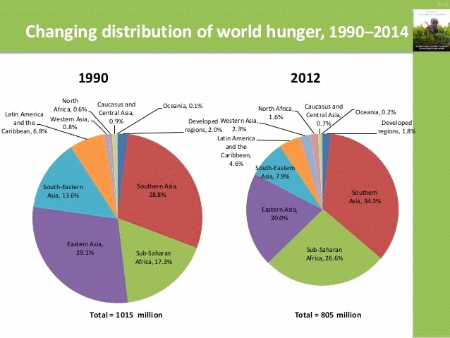 Changing distribution of world hunger