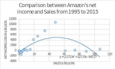 Comparison between Amazon's net income and Sales