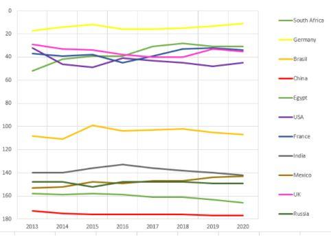 Comparing China and other countries on Internet freedom over the years