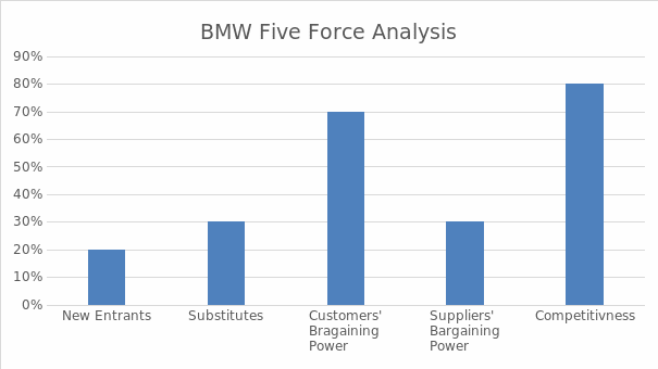 The table demonstrating the level of threat or importance of five forces for BMW company