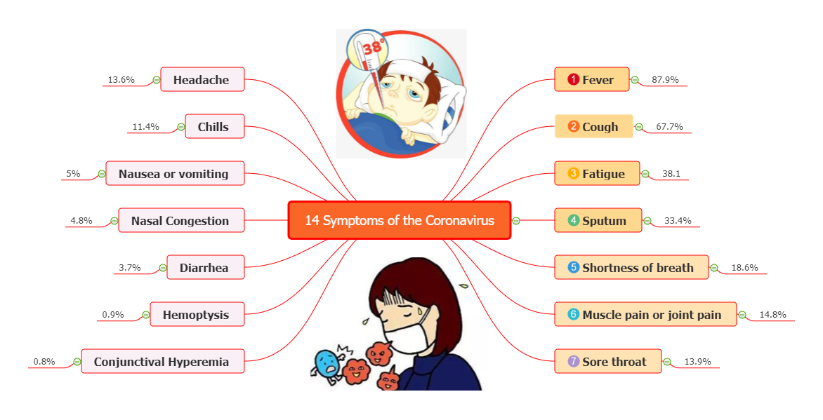  Infographic about the symptoms of the Coronavirus disease
