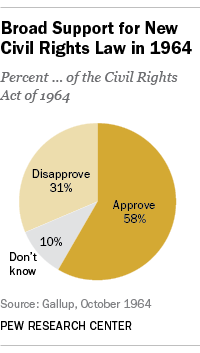 Broad support for the new Civil Rights law in 1964