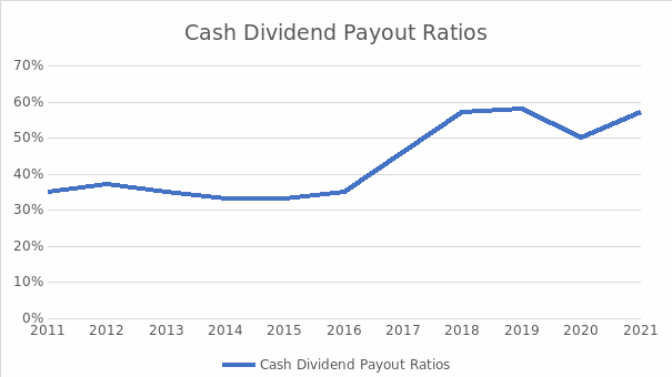 The figure above shows a line graph representing the Cash Dividend Payout Ratios