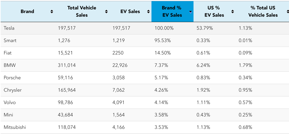 Comparison of the share of EV in total production of several brands as of Q1 2022
