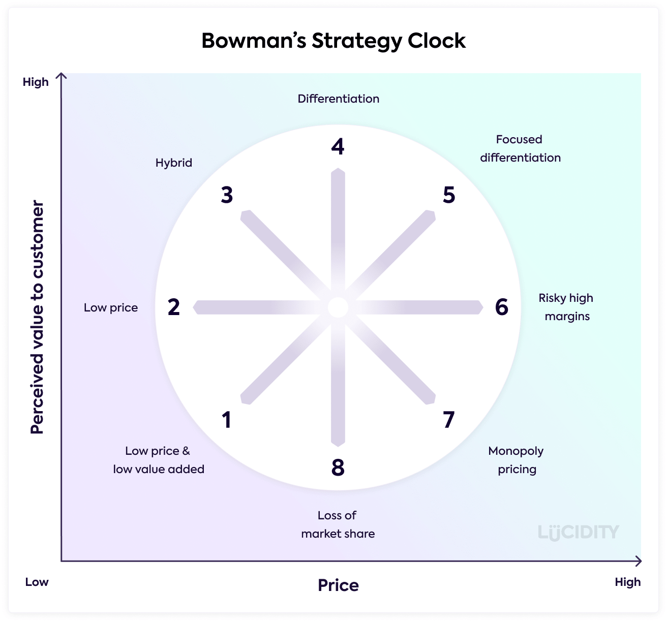 Bowman’s Strategy Clock for Tesla