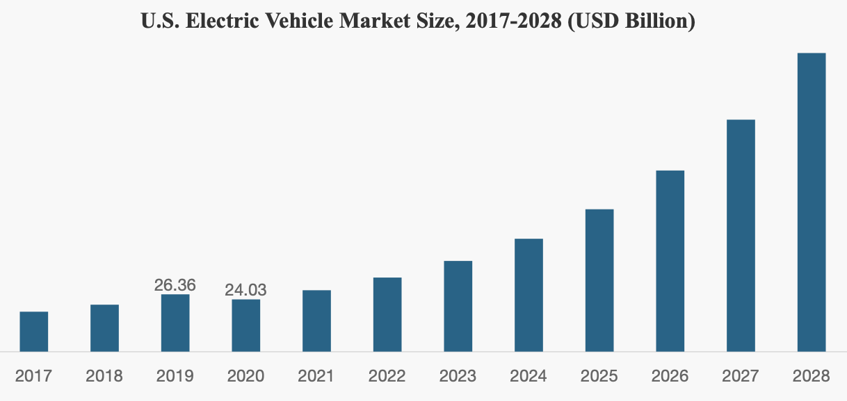 Growth prospects for the EV industry
