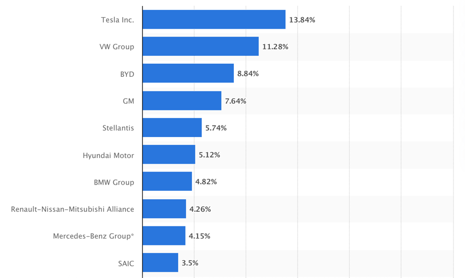 Global market share in the EV industry