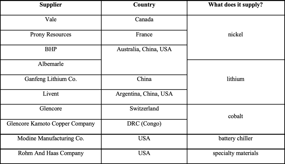 List of key suppliers to Tesla
