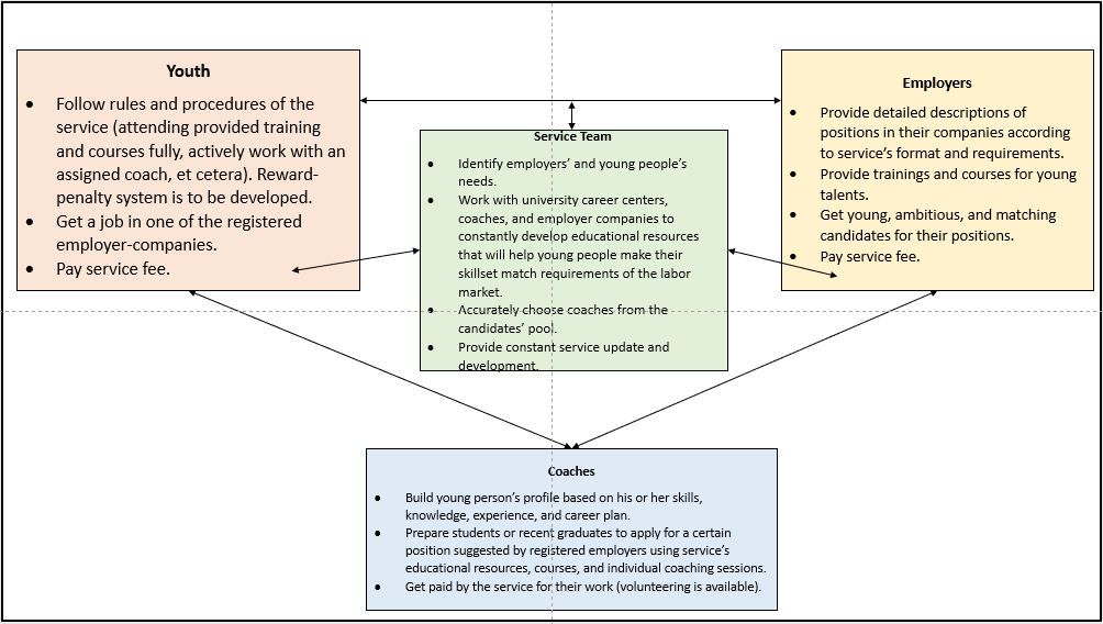 Role of each party in the career service system 