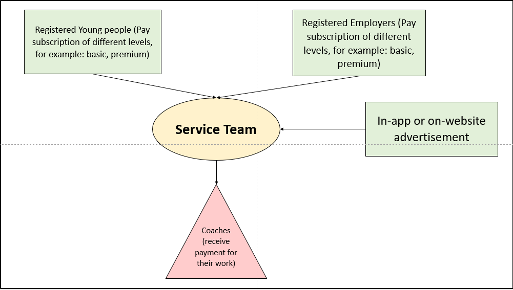 Subscription Based Model 