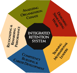 Integrated Retention System