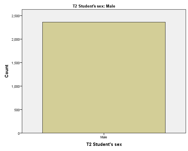  Bar graph of Male T2 Students