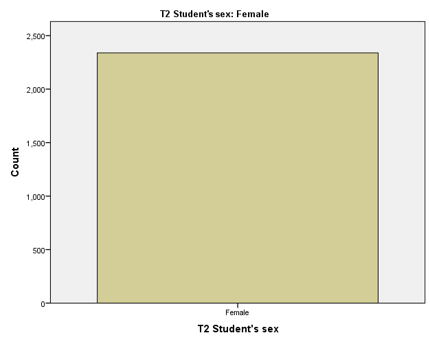 Bar graph of Female T2 students