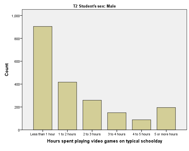  Male students' hours spent watching video games on a typical school day