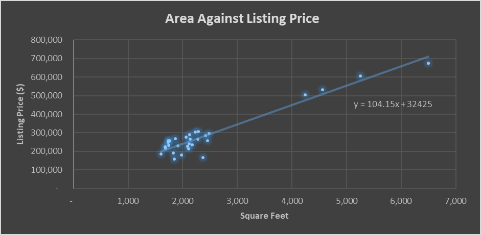 Area against listing price