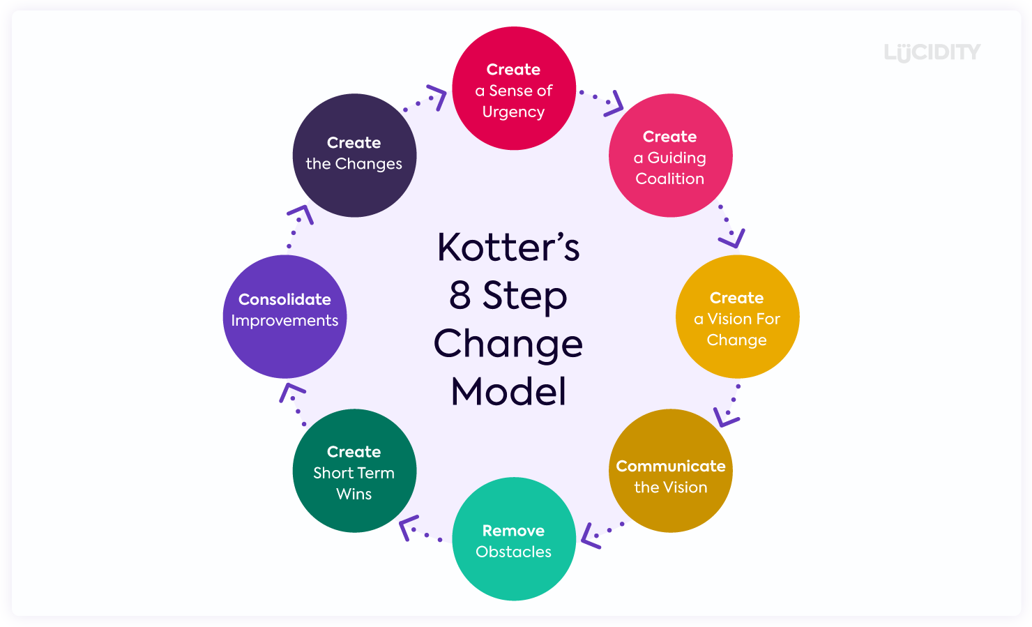 Kotter’s Change Management Steps