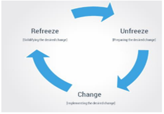 Lewin’s Steps of Change Management
