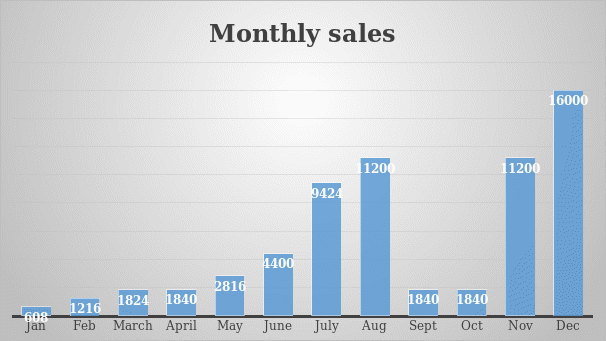 Monthly sales