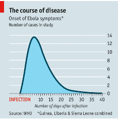 Rate of Ebola infection