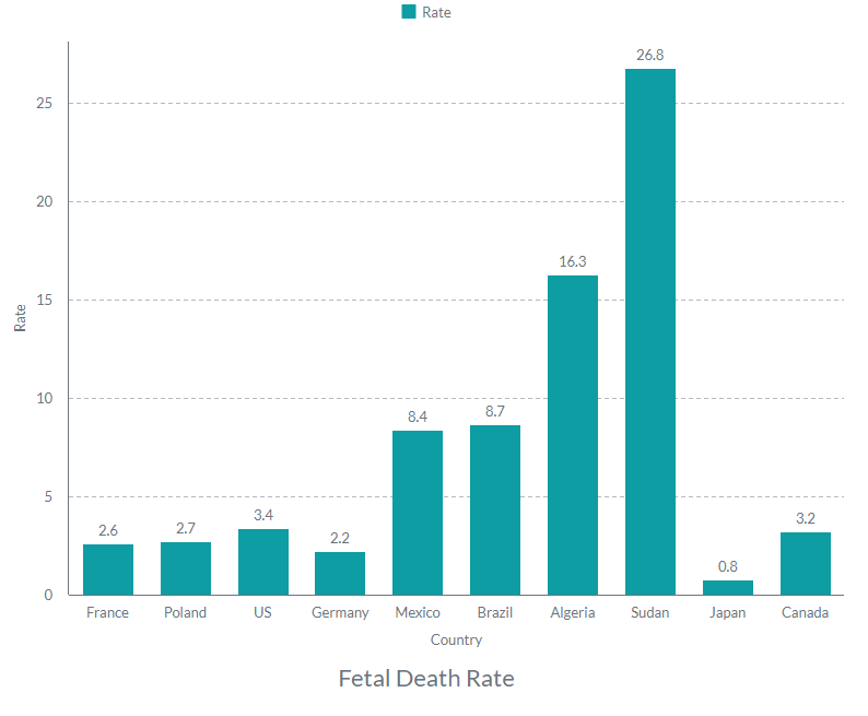 Fetal Death Rate