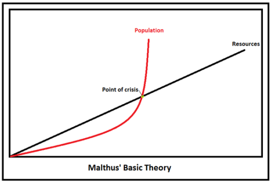 The Point of Crisis in Malthusian Theory