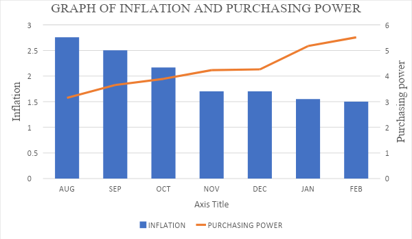 Graph of inflation and purchasing power