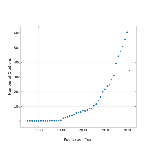 Diagram of the number of publications for the keyword 