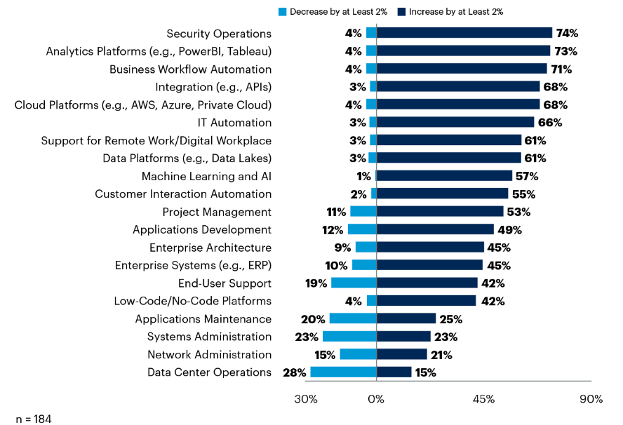  Number of CIOs planning to change the structure of the workforce
