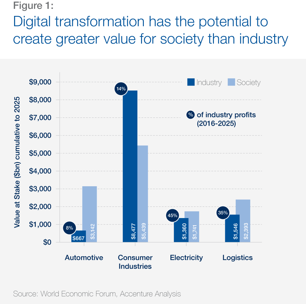 Digital transformation-prone sectors of the economy of the future