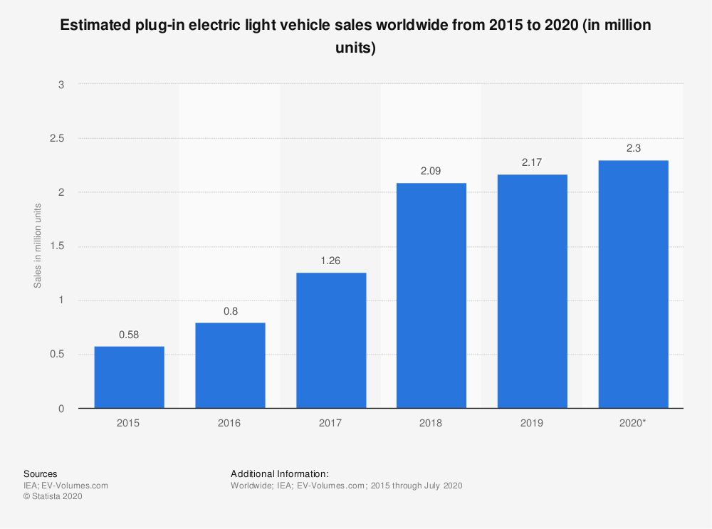 The graph shows GM's estimated plug-in electric light vehicles sales