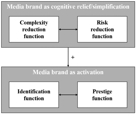 Function-oriented media brand model 