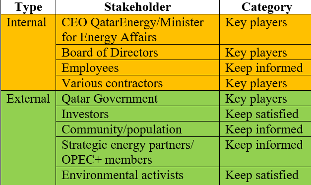Stakeholder management of the NFE project