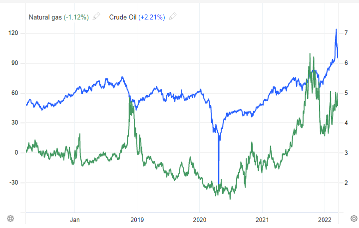 Price fluctuations of oil and natural gas over 5 years