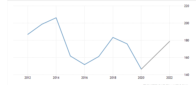 Annual GDP of Qatar 