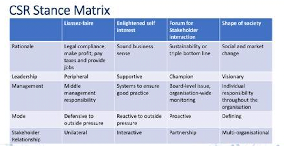 CSR Stance Matrix
