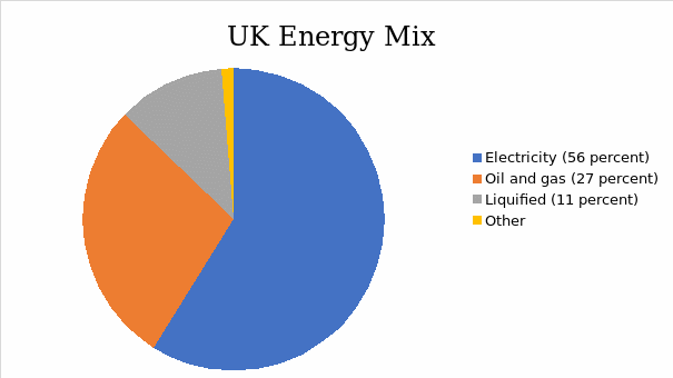  Pie chart for UK’s energy mix