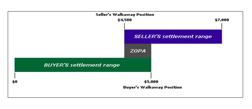 Representation of (zone of possible agreement) ZOPA