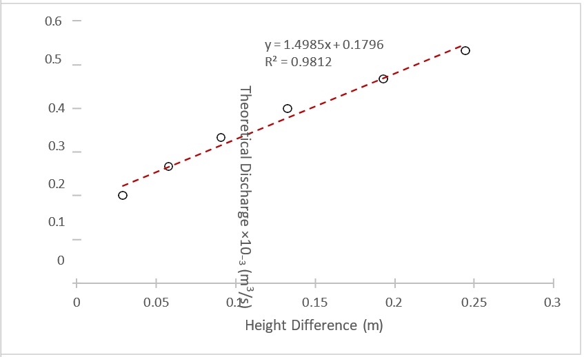 Dependence of the Theoretical Flow Rate on the Height Difference
