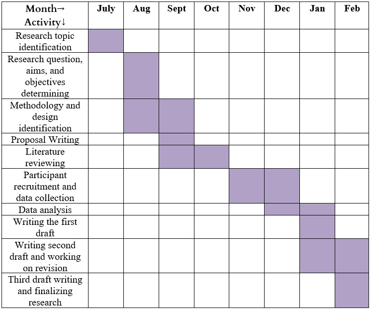 Gantt Chart of the Research Project Time Line