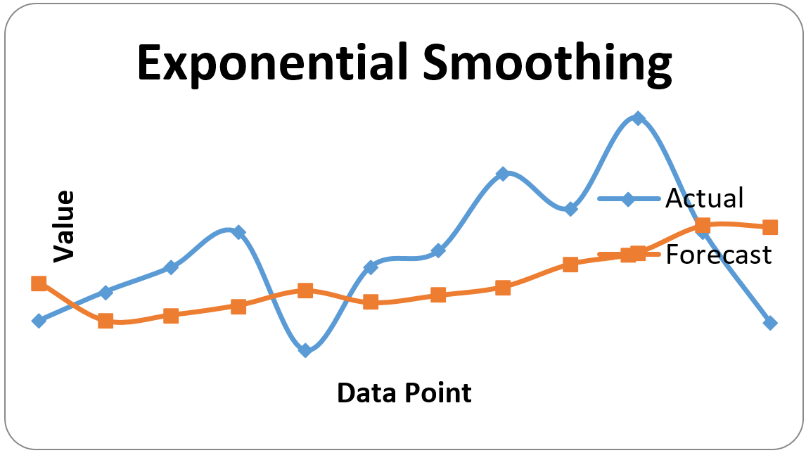 The graph was built by using exponential smoothing forecasting technique on the metric data given for this task.