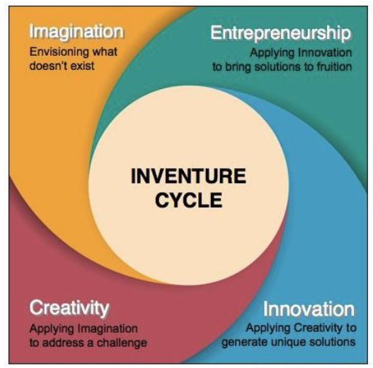  Inventure Cycle