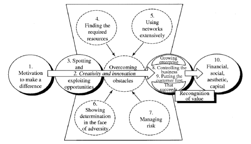 Diagrammatic presentation of Bolton & Thompson (2003) entrepreneurial framework
