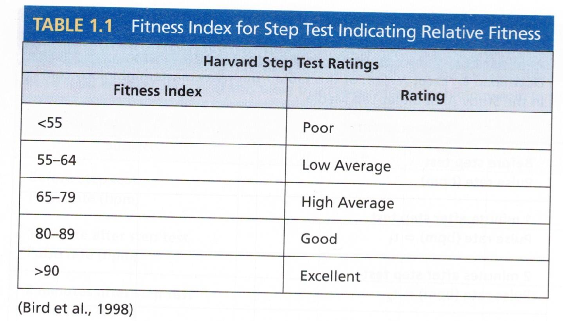 Fitness Index Reference Values with Category Classification